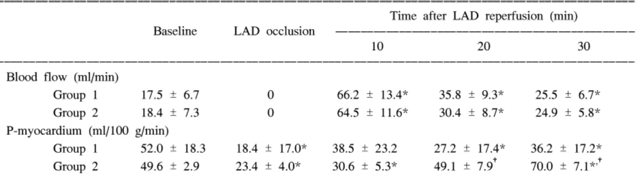 Fig.  9.  Changes  in  coronary  perfusion  pressure  (CPP)  according  to  the  left  anterior  descending  coronary  artery  (LAD)  reperfusion  in  dogs