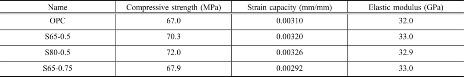 Fig. 7 Average compressive stress versus strain curves (after 28 days).