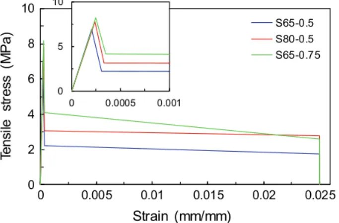 Fig. 12 Fracture energy versus COD curves.