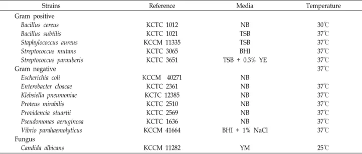 Table  1.  Bacteria  strains  used  in  this  study