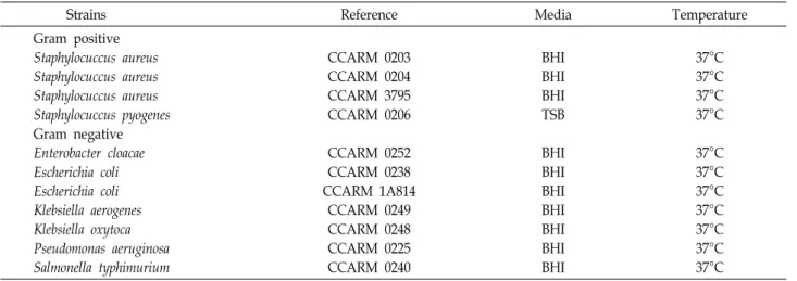 Table  2.  Antibiotics  resistant  bacteria  strains  used  in  this  study
