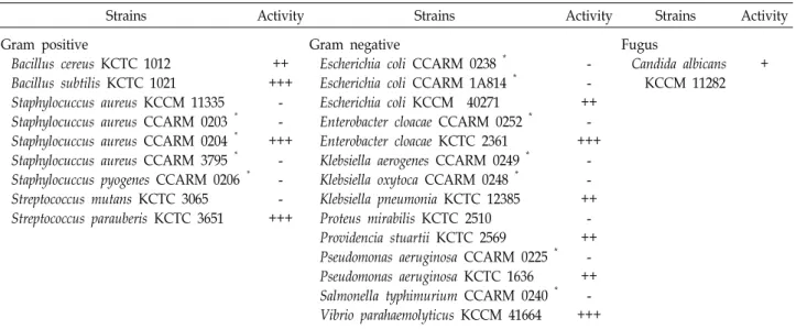 Table  3.  Antimicrobial  spectrum  of  the  acidified  hemocyte  extract