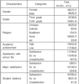 Table  2.  Difference  of  Interpersonal  competence,  Self-determination  motivation,  Self-regulated learning  ability  according  to  participants  characteristics