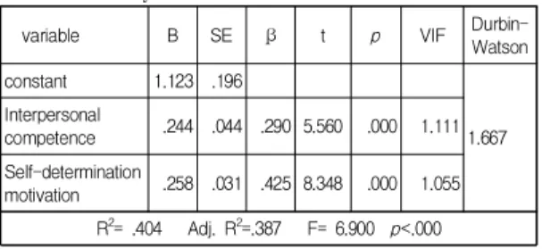 Table  3.  Correlation  between  Self-regulated  learning  ability,  Self-determination  motivation,  Interpersonal  competence 