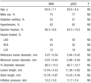 Figure 3 shows the relation between postprocedural MSA and follow-up MLA in the two stent groups