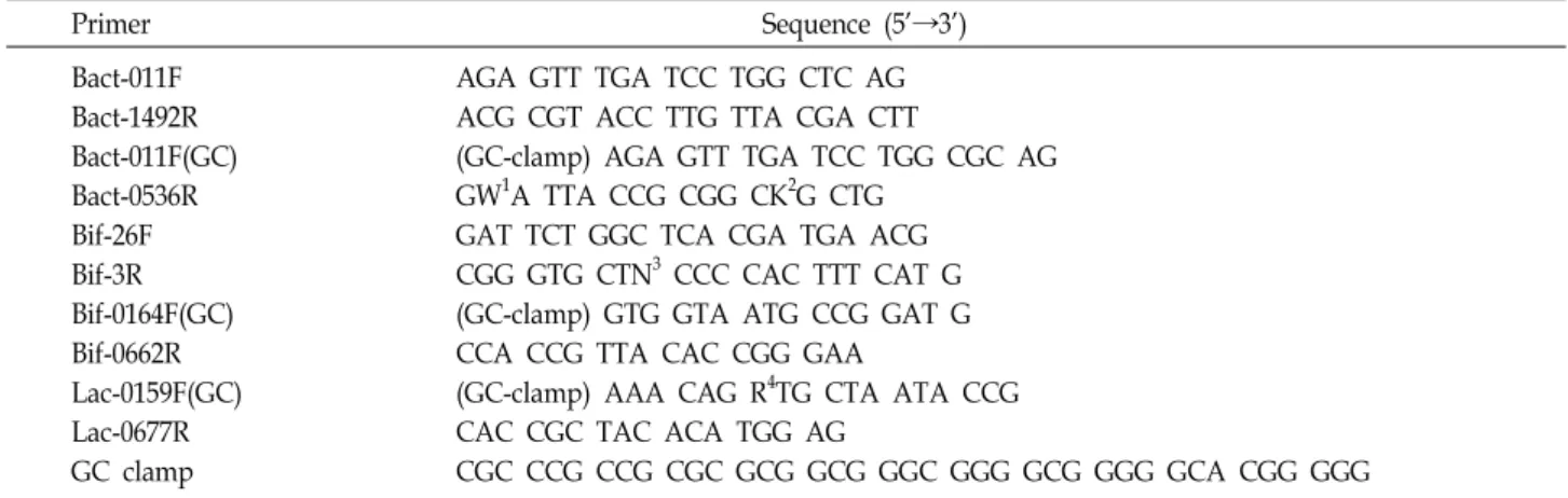 Table  1.  List  of  primers Primer Sequence  (5’→3’) Bact-011F Bact-1492R Bact-011F(GC) Bact-0536R Bif-26F Bif-3R Bif-0164F(GC) Bif-0662R Lac-0159F(GC) Lac-0677R GC  clamp AGA  GTT  TGA  TCC  TGG  CTC  AG ACG  CGT  ACC  TTG  TTA  CGA  CTT