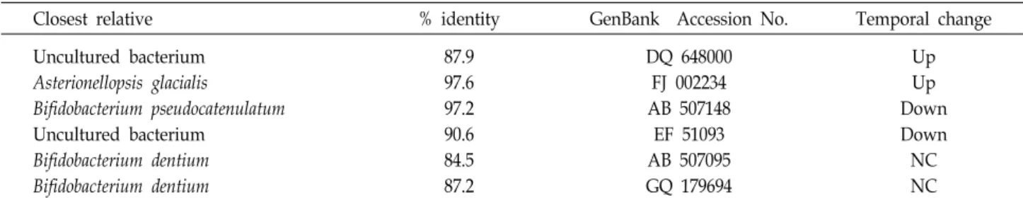 Table  4.  Identification  of  DGGE  bands  using  Bifidobacterim-specific  primers