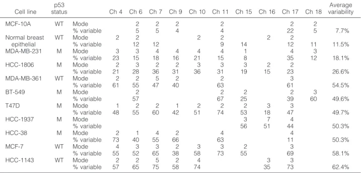 Table 1. Summary of FISH Results in Breast Cancer Cell Lines and Normal Mammary Epithelial Cells