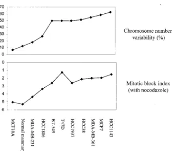 Figure 3. Relationship between chromosome number variability and no- no-codazole-induced mitotic arrest