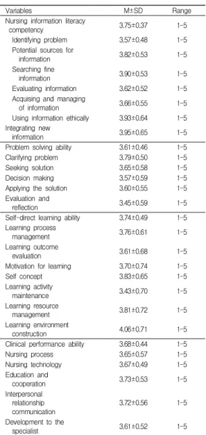 Table  3.  Levels  of  study  variables  of  participants    (N=208) 3.3 대상자의 일반적 특성에 따른 간호정보활용역 량, 문제해결능력, 자기주도적 학습능력 및 임 상수행능력의  차이 간호대학생의 일반적 특성에 따른 간호정보활용역량 은 간호학과 만족도(F=4.09, p=.003), 임상실습 만족도 (F=5.52, p<.001), 평균 학점(F=3.99, p=.004)에 따라 유의 한 차이를 나타