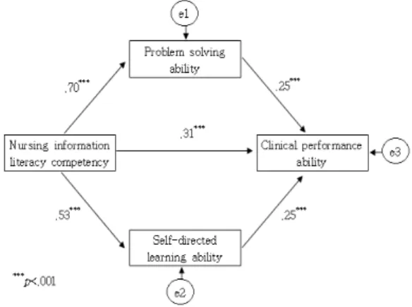 Fig.  1.  A  path  diagram  of  the  study