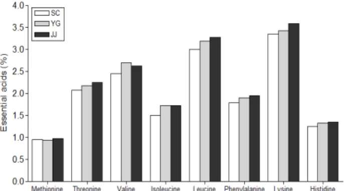 Table  1.  Composition  of  nutrients  of  Scolopendra  subspinipes  mu- mu-tilans  in  different  regions  of  Korea