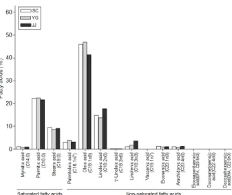Fig.  3.  Fatty  acid  composition  of  S.  subspinipes  mutilans  in  differ- differ-ent  regions  of  Korea.