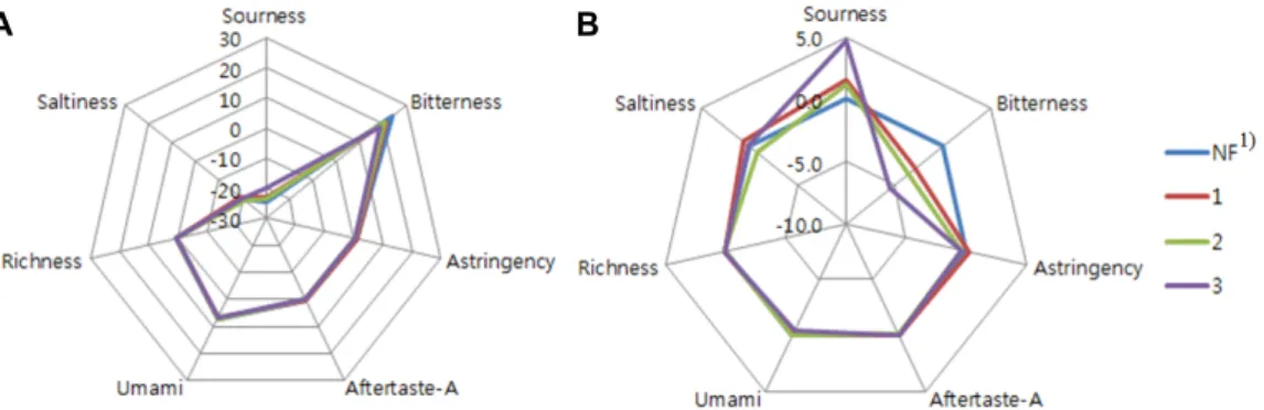 Fig.  1.  Taste  sensing  analysis  results  of  Curcuma  longa  fermented  by  Rhizopus  oryzae  (FCL)
