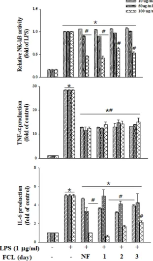 Fig.  2.  Effect  of  Curcuma  longa  fermented  by  Rhizopus  oryzae  (FCL)  on  cell  viability  in  RAW  264.7  cells