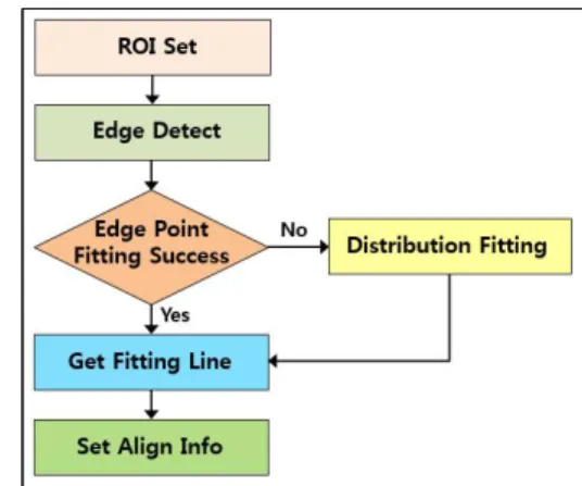 Fig.  2.  System  Process