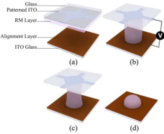 Fig. 1. Fabrication procedure of MLA fabricated by using EHDI. 