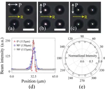 Fig. 5. Focusing properties of the OAMLA: (a) focused beam image along the optic axis of the  incident polarizer at 115 μm; (b) beam image when the incident polarizer is rotated 90° with  respect  to  the  rubbing  direction  at  115  μm;  (c)  refocused  