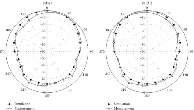 Figure 11: Simulated and measured radiation patterns (