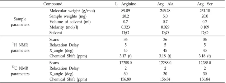 Table  1.  Sample,  1 H-NMR  and  13 C-NMR  parameters  of  peptides  containing  arginine