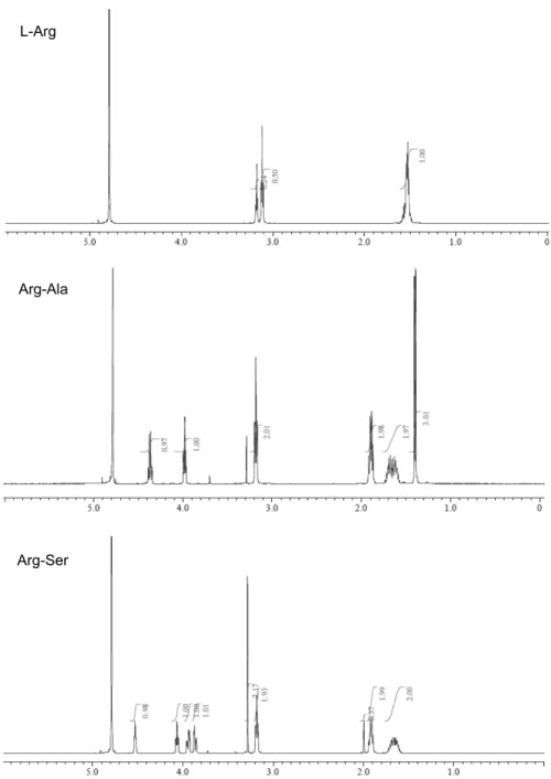 Fig.  3.  1 H-NMR  spectrum  of  various  samples  containing  guanidine  group  (L-Arg,  Arg-Ala,  Arg-Ser)  from  JNM-ECZ500R  spectroscopy.