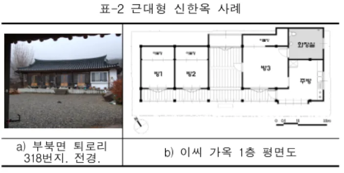 그림 1  한옥 유형 분류도 1990년 이후에 신축된 밀양지역의 한옥을 실측 및 현 황 조사하여 본 결과 다양한 유형의 한옥이 조사되었다. 한옥에 대한 다양한 유형으로 분류6)될 수 있었다