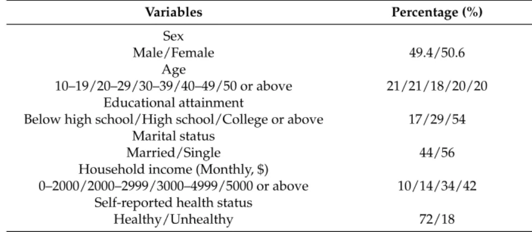 Table 1. Descriptive statistics of the subjects (N = 310). Variables Percentage (%) Sex Male/Female 49.4/50.6 Age 10–19/20–29/30–39/40–49/50 or above 21/21/18/20/20 Educational attainment