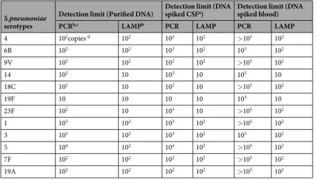 Table 3.  Detection limits of LAMP and PCR assays detecting DNAs of pneumococcal serotypes and using 