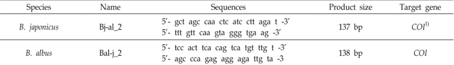 Table  1.  Oligonucleotide  primers  used  in  PCR