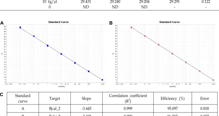 Fig.  2.  Standard  curve  of  a  10-fold  serial  diluted  standard  plasmid  DNA  of  B