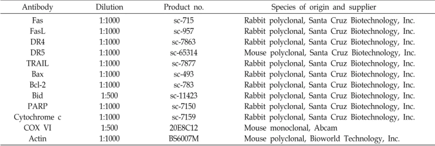 Table  2.  Primary  antibodies  used  in  the  present  study