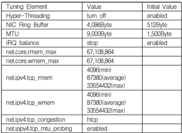 Fig.  5.  Throughput  result  according  to  DTN  tuning 