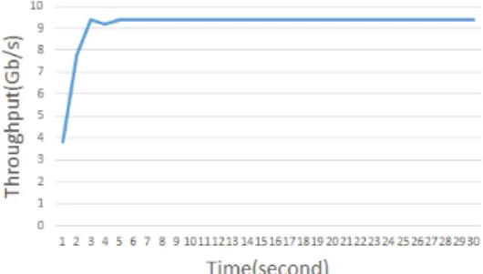 Fig.  6.  Throughput  result  based  on  network  system tuning 5.  결론 거대 과학데이터를 생산하는 연구커뮤니티의 경우 데 이터의 전송효율성은 매우 중요한 이슈이다