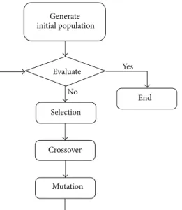Figure 14: Flow chart of the genetic algorithm.