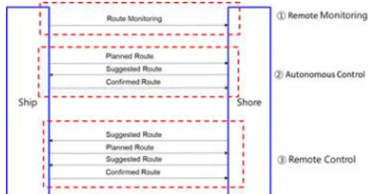 Fig.  3.  Remote  control  message  exchange  scenario   