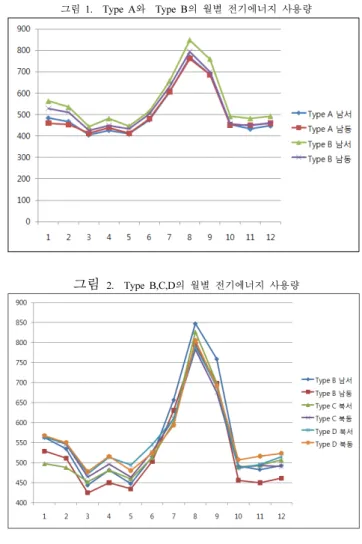 그림 1.  Type A와  Type B의 월별 전기에너지 사용량