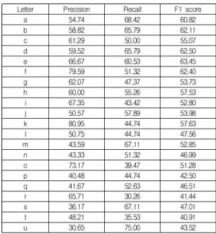 Table 3은 시선이동방향의 인식결과를 기존 연구결과 [14-17]과 비교한 것이다. 기존 연구 중 [17]에서는 오스 트리아 gtec 사의 g.USBamp를 사용하여 EOG를 측정하