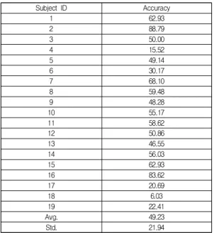 Fig.  5.  Median  accuracy  across  subjects  as  increasing  the  number  of  classes