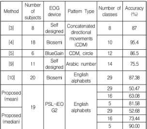 Table  6.  Recognition  accuracy  of  eye-writing