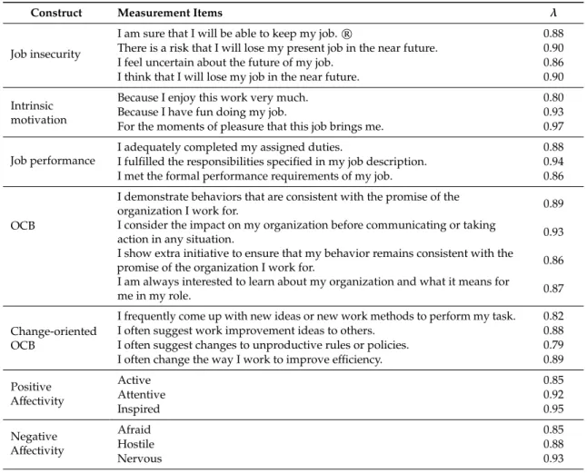 Table 1. Factor Analytic Results of Measurement Items.
