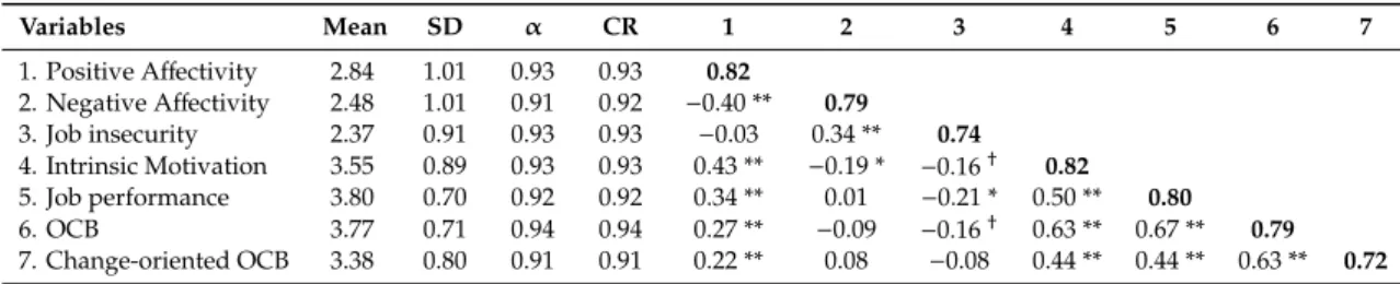 Table 2. Means, Standard Deviations, and Correlations.