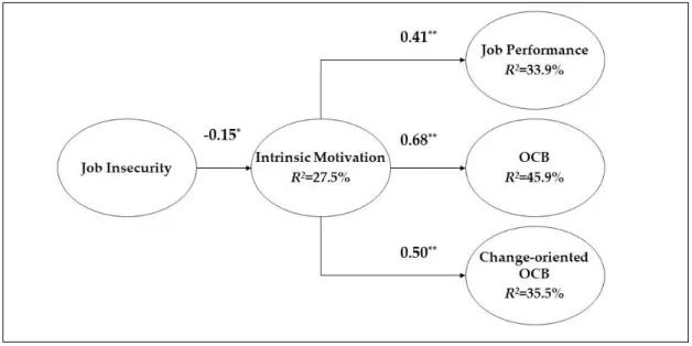 Figure  1.  Proposed  Research  Model  and  Summary  of  Results.  Note.  *  p  <  0.05,  **  p  <  0.01