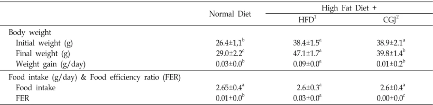 Table  1.  Effect  of  Cheongukjang  on  changes  in  body  weight,  food  intake  and  food  efficiency  ratio  (FER)  of  DIO  C57BL/6  mice