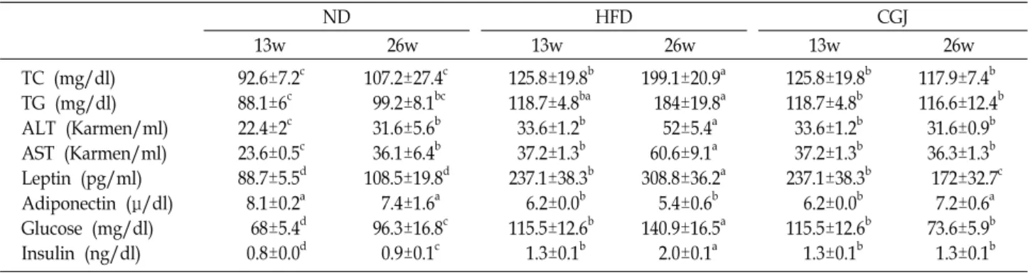 Table  3.  Effect  of  cheonggukjang  on  plasma  lipid  levels  in  DIO  mice.