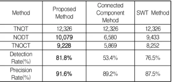Table  1.  Performance  comparison  between  proposed method  and  existing  method