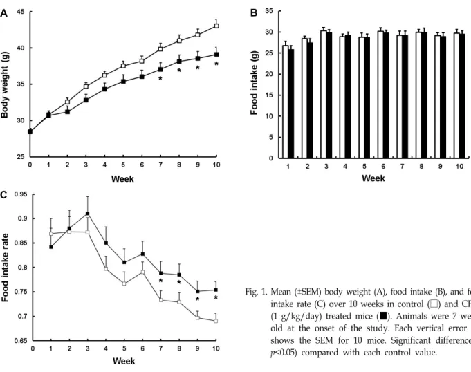 Table  1.  Hematological  and  serum  biochemical  parameters  at  the  end  of  10-week  treatment  (n=5  for  each  group)