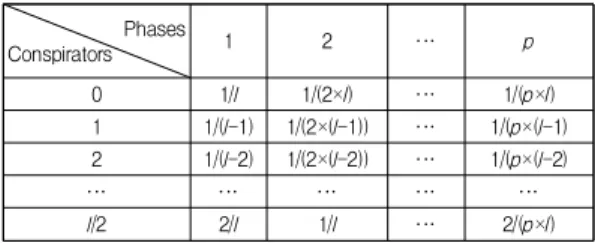 Table  1.  Probability  of  traceability  according  to  number  of  conspirators