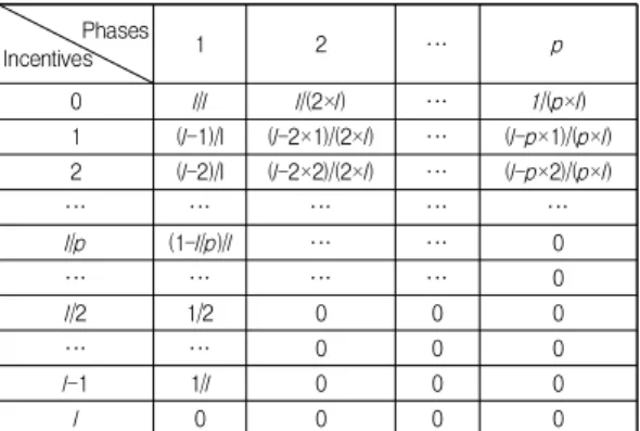 Table  2.  Probability  of  traceability  by  using  quantities of  money  according  to  number  of  incentives