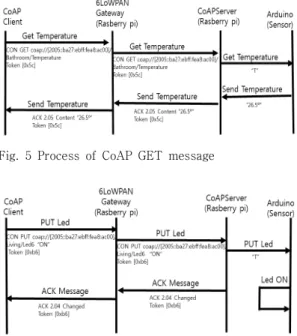 Fig.  5  Process  of  CoAP  GET  message