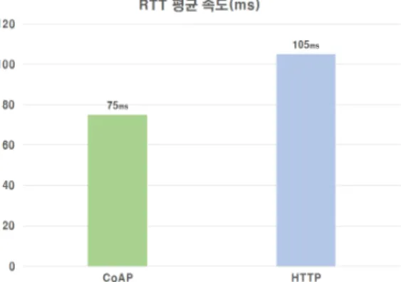 Fig.  7.  Transmission  Times  of  CoAP  and  HTTP